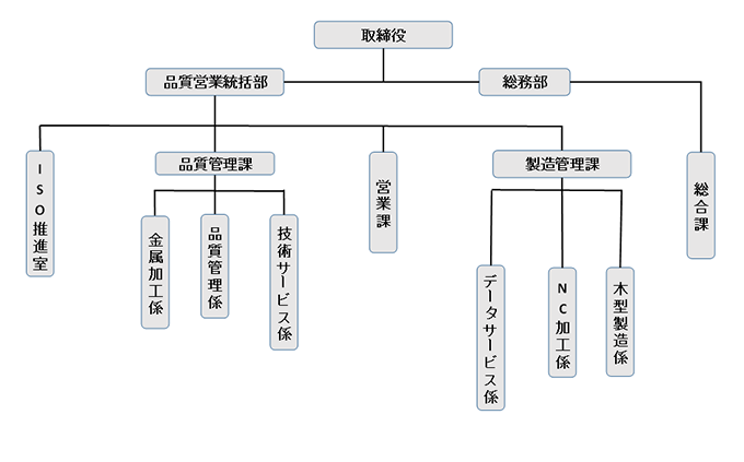 社内体制図