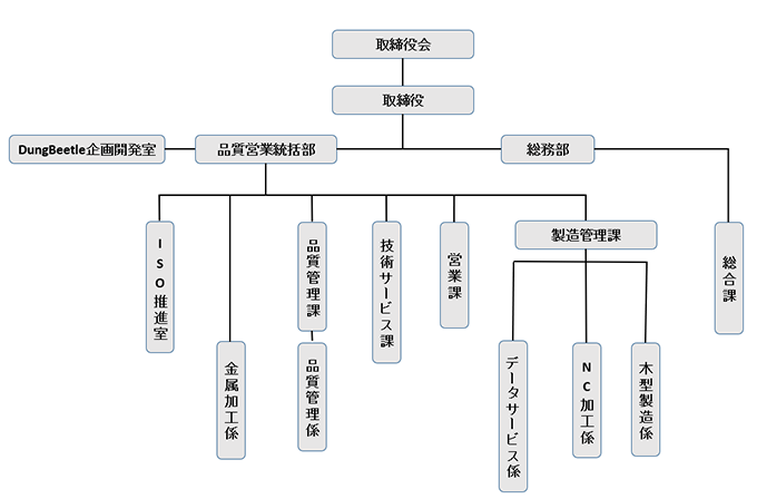 社内体制図