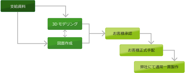 設計支援のワークフロー図